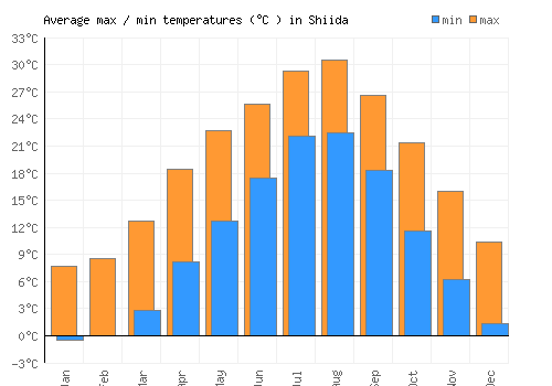 Shiida average minimum / maximum temperatures (Celsius)