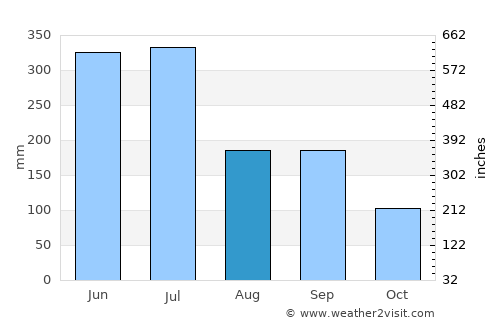 Shiida average rain in August