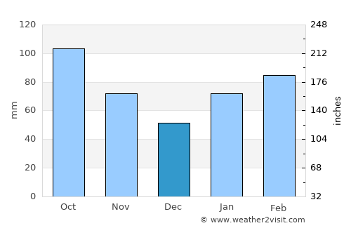 Shiida average rain in December