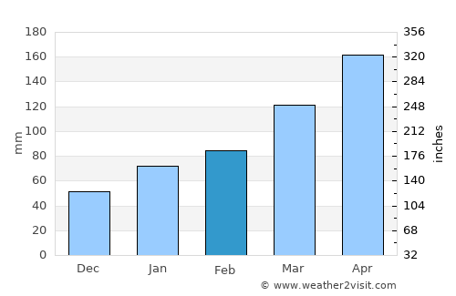 Shiida average rain in February