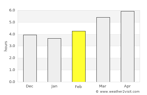 Shiida average rain in February