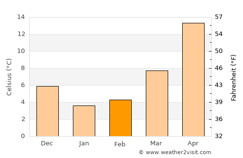Shiida average temperature in February