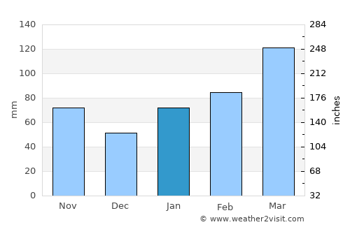Shiida average rain in January
