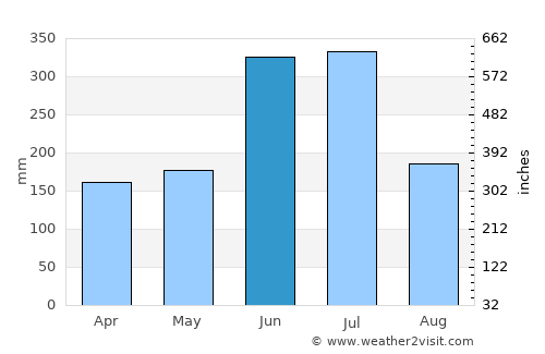 Shiida average rain in June