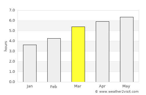 Shiida average rain in March