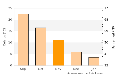 Shiida average temperature in November