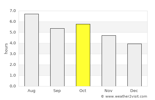 Shiida average rain in October