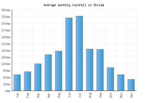Shiida monthly rainfall chart (mm)