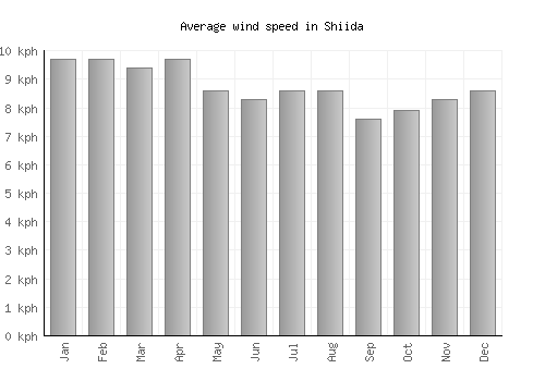 Shiida average winspeed by month (km/h)