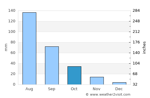 Shijiazhuang average rain in October