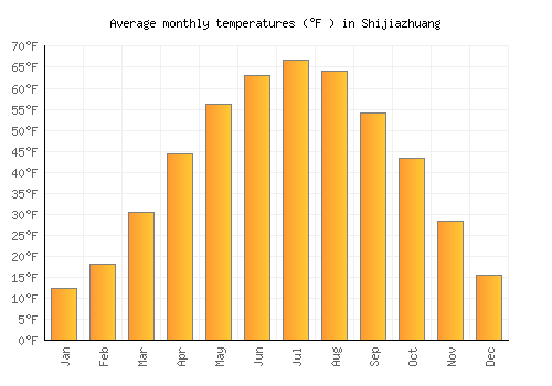 Shijiazhuang average temperature chart (Fahrenheit)