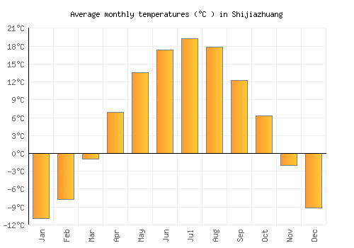 Shijiazhuang average temperature chart (Celsius)