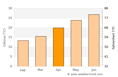 Shijing average temperature in April