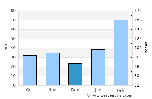 Shijing average rain in December