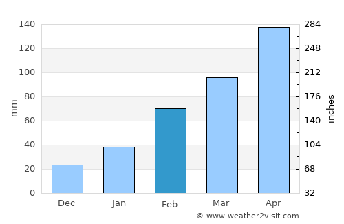 Shijing average rain in February