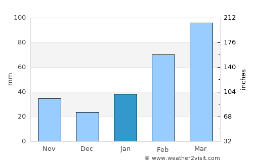 Shijing average rain in January