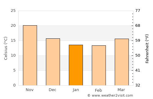 Shijing average temperature in January