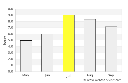 Shijing average rain in July