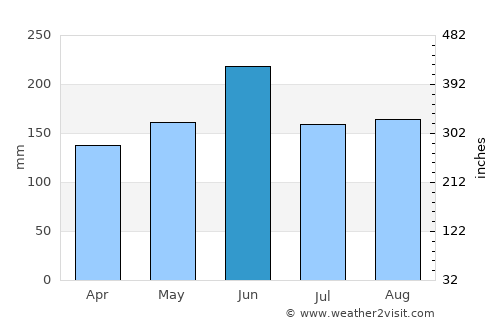 Shijing average rain in June