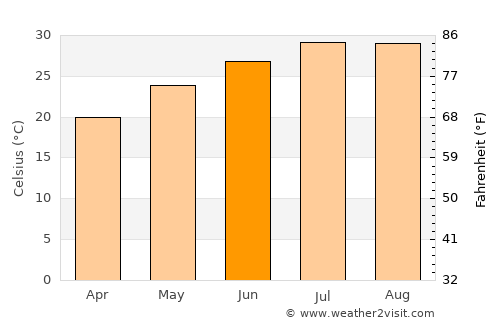 Shijing average temperature in June