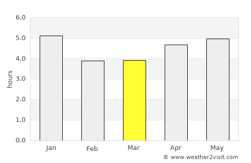Shijing average rain in March