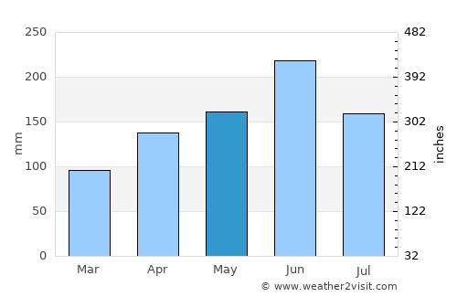 Shijing average rain in May