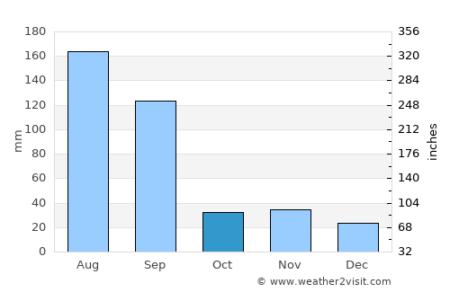Shijing average rain in October