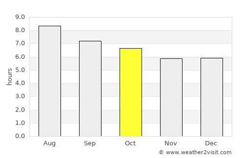 Shijing average rain in October