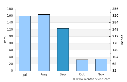Shijing average rain in September