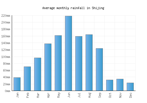 Shijing monthly rainfall chart (mm)