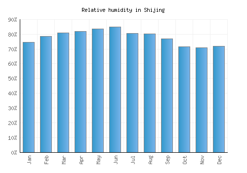 Shijing relative humidity averages