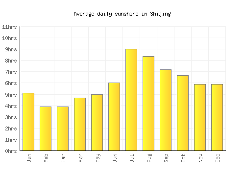 Shijing average daily sunshine chart