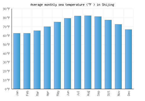 Shijing average sea temperature chart (Fahrenheit)