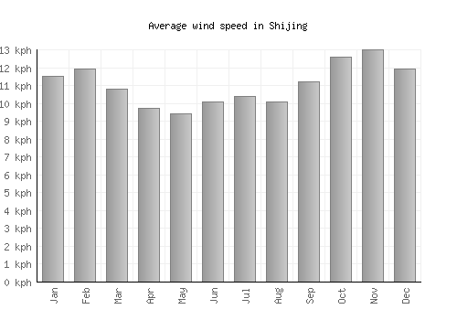 Shijing average winspeed by month (km/h)