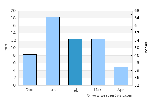 Shikārpur average rain in February