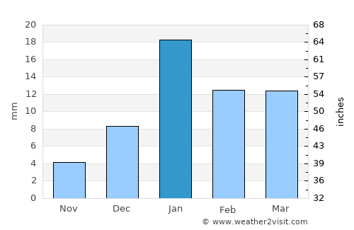 Shikārpur average rain in January
