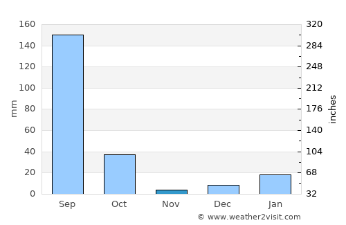 Shikārpur average rain in November