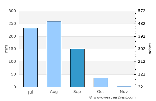 Shikārpur average rain in September