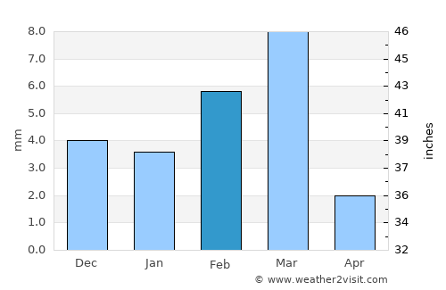 Shikārpur average rain in February