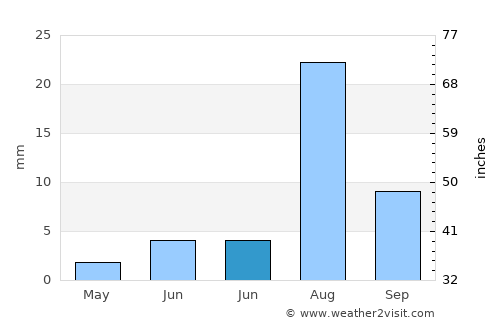 Shikārpur average rain in June