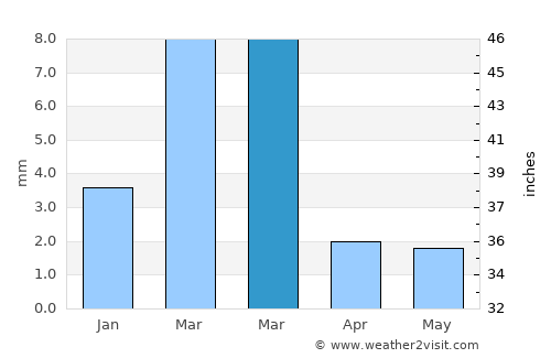Shikārpur average rain in March