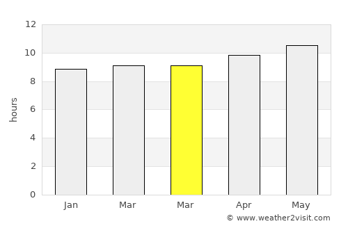 Shikārpur average rain in March