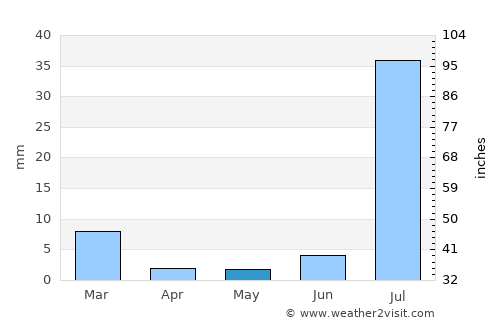 Shikārpur average rain in May