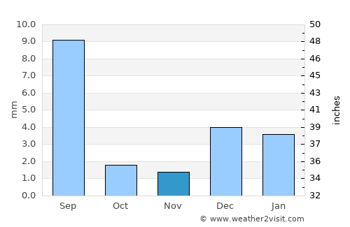Shikārpur average rain in November