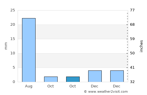 Shikārpur average rain in October