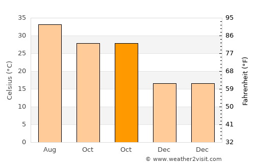 Shikārpur average temperature in October