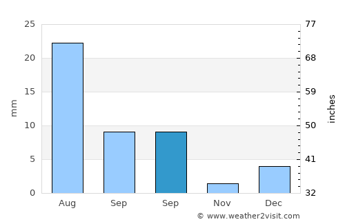 Shikārpur average rain in September