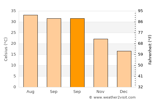 Shikārpur average temperature in September