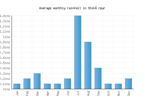 Shikārpur monthly rainfall chart (inches)