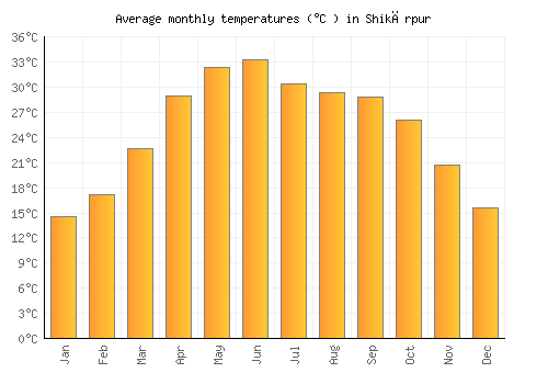 Shikārpur average temperature chart (Celsius)